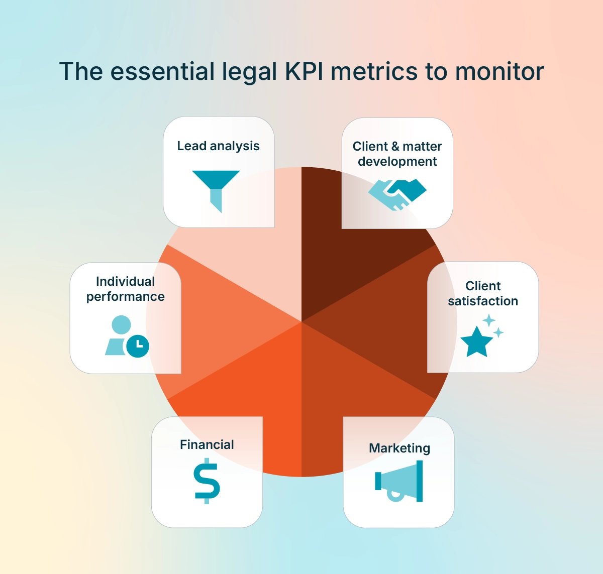 Pie chart showing six essential law firm KPI categories, including client development, satisfaction, marketing, financial, performance, and leads