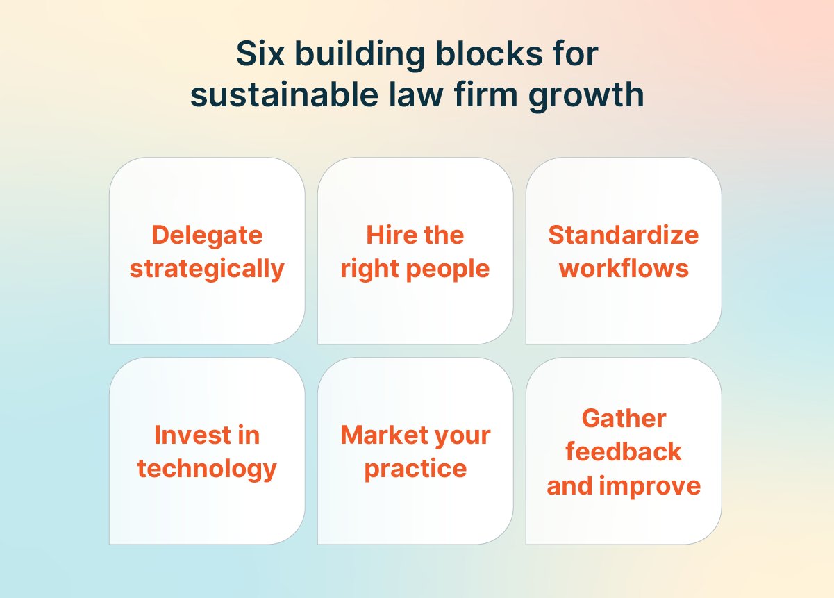 Infographic showing six building blocks for sustainable law firm growth: delegation, hiring, workflows, technology, marketing, and feedback.