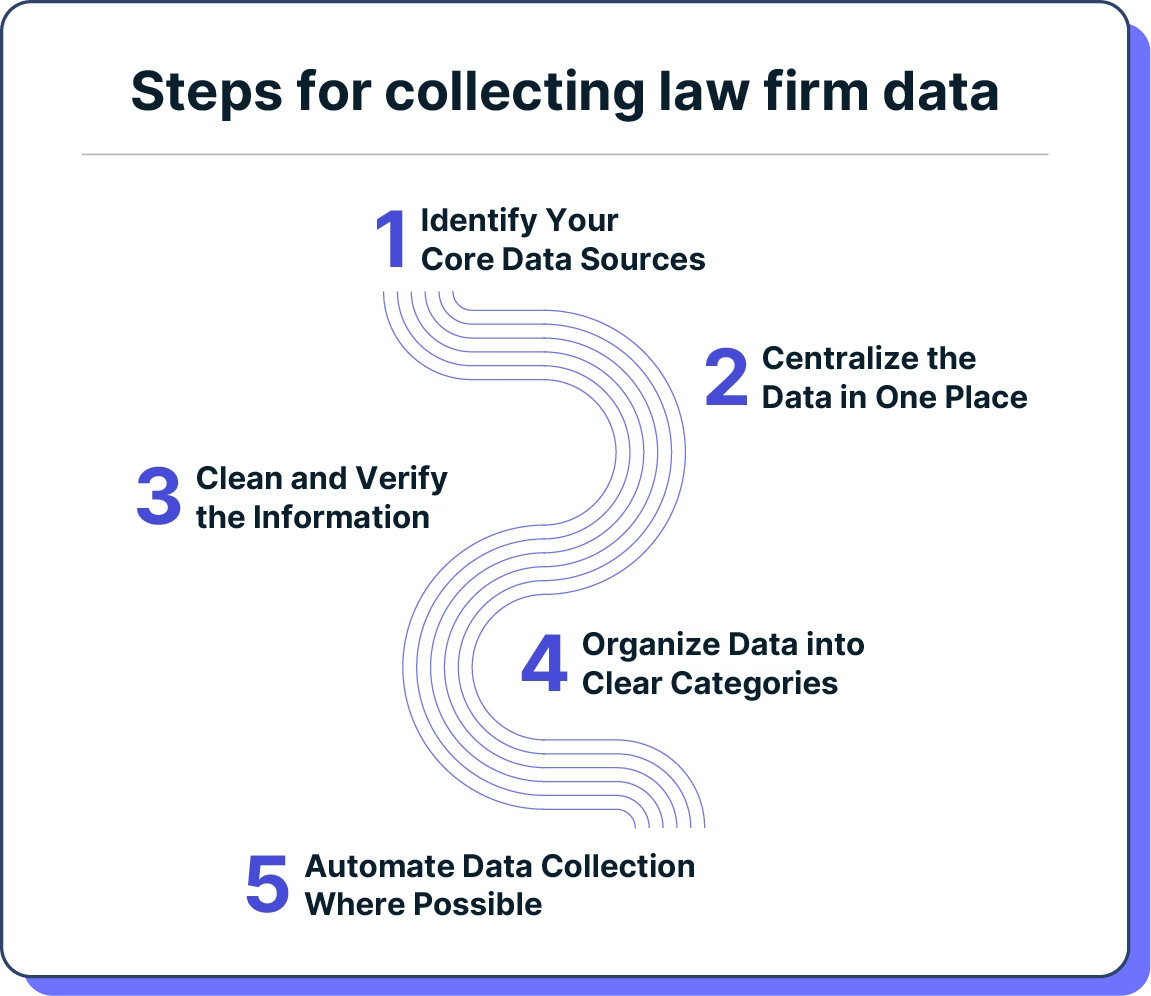 Steps for collecting law firm data