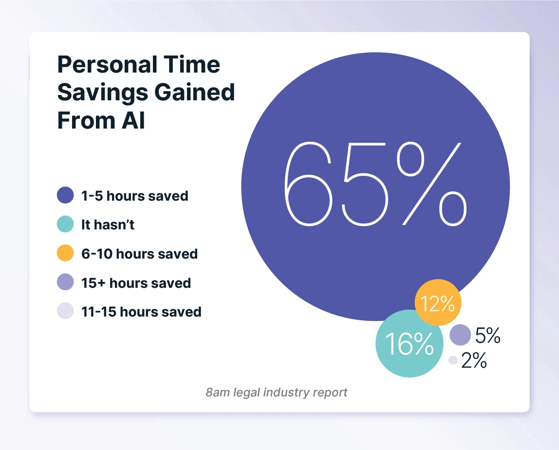 Personal time savings gained from AI chart 