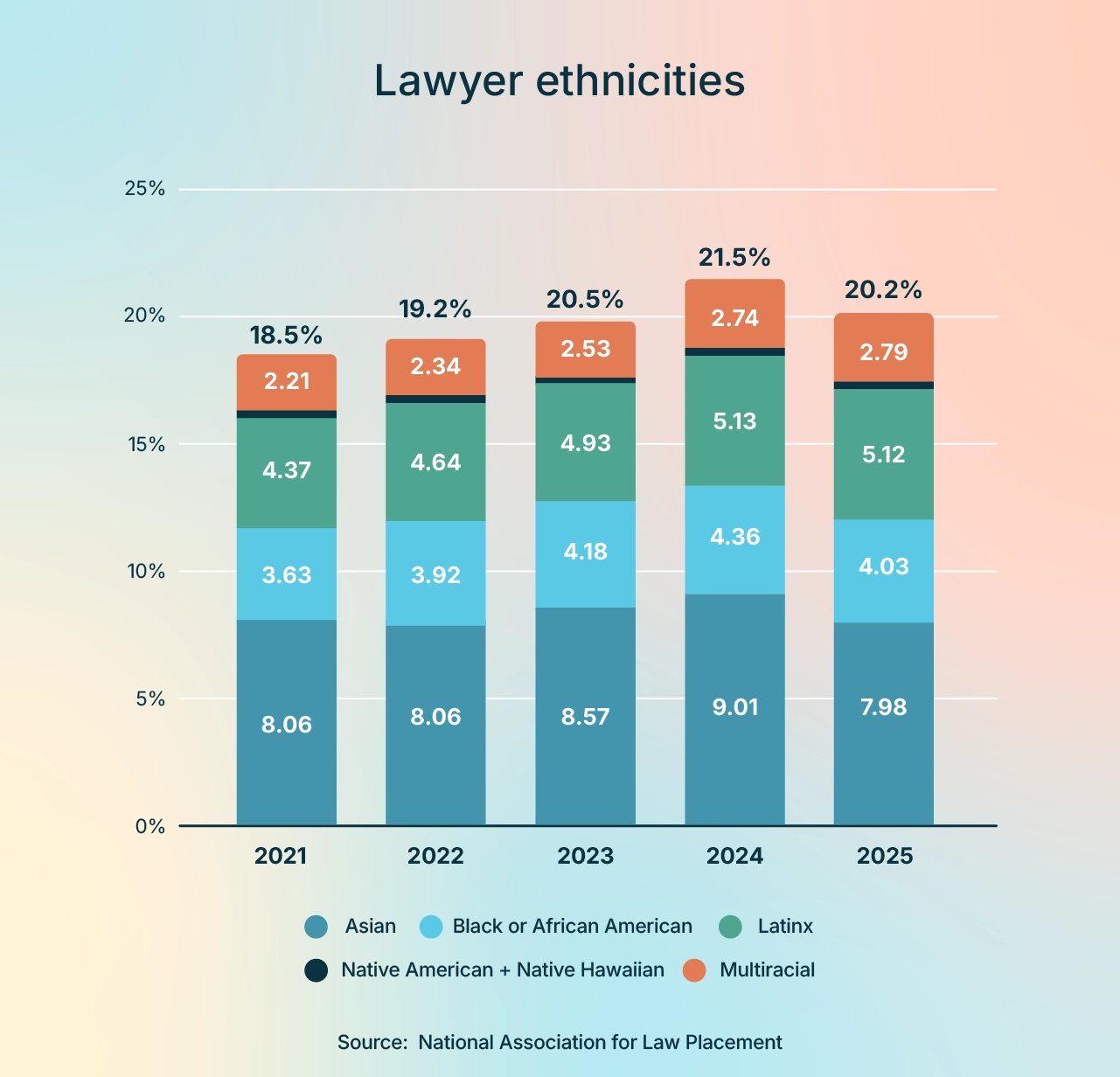 Lawyer ethnicities statistics chart