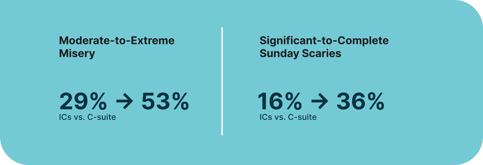 Moderate-to-Extreme Misery: 29% ICs vs 53% C-suite; Significant-to-Complete Sunday Scaries: 16% ICs vs 36% C-suite