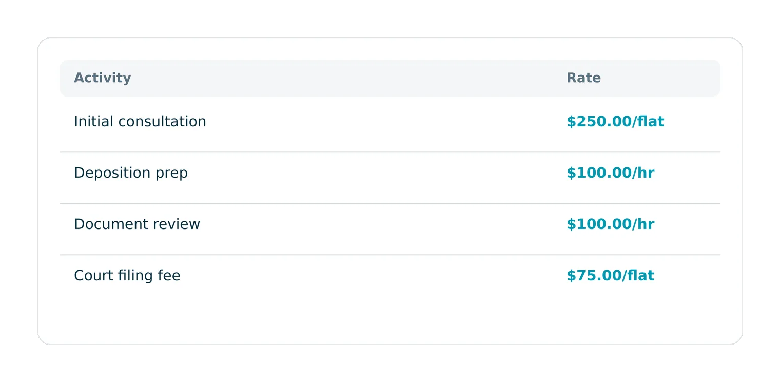 Saved Activities table in Billing with Activity and Rate columns showing Initial consultation $250.00/flat, Deposition prep $100.00/hr, Document review $100.00/hr, and Court filing fee $75.00/flat.