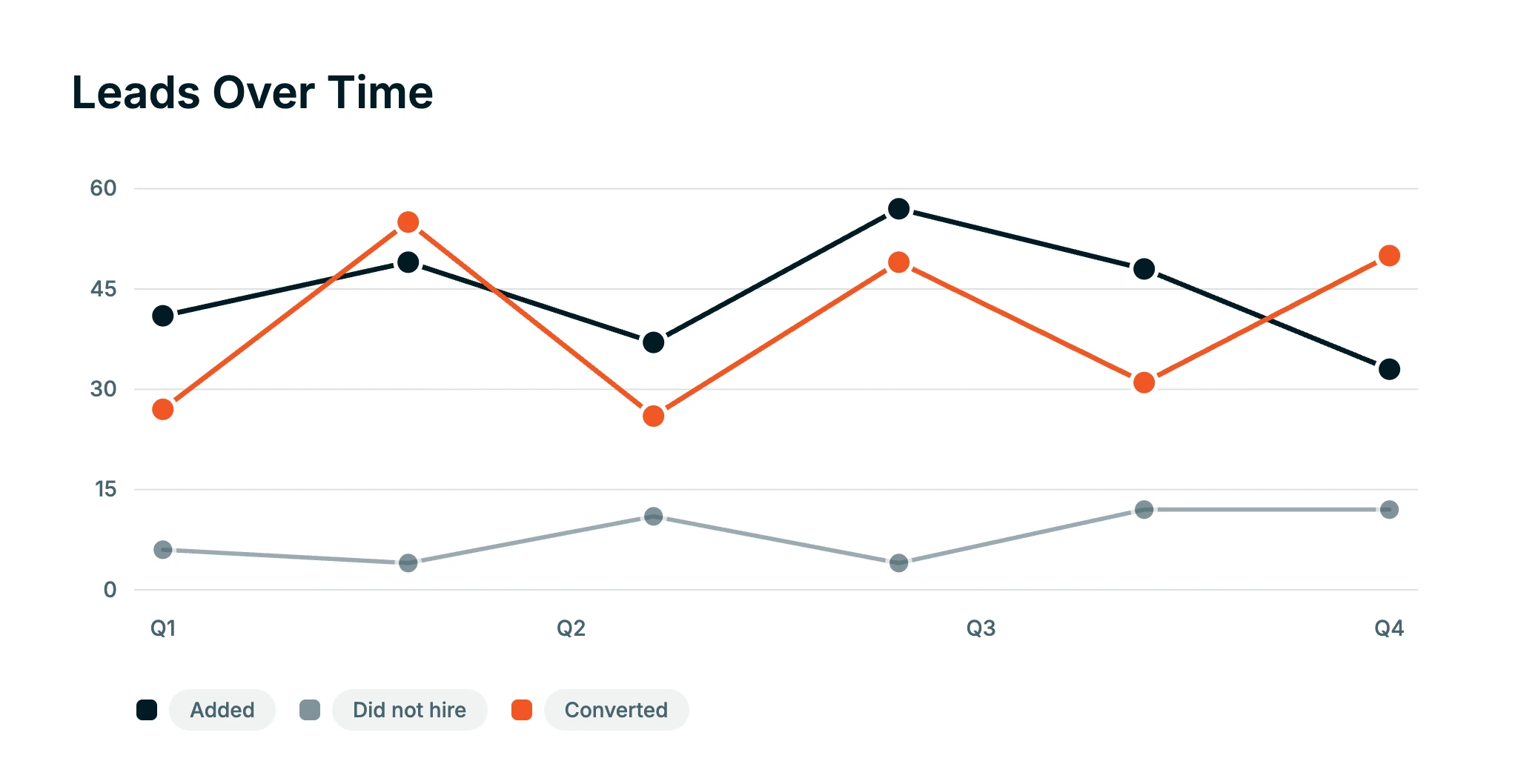 Graph showing lead fluctuation over time