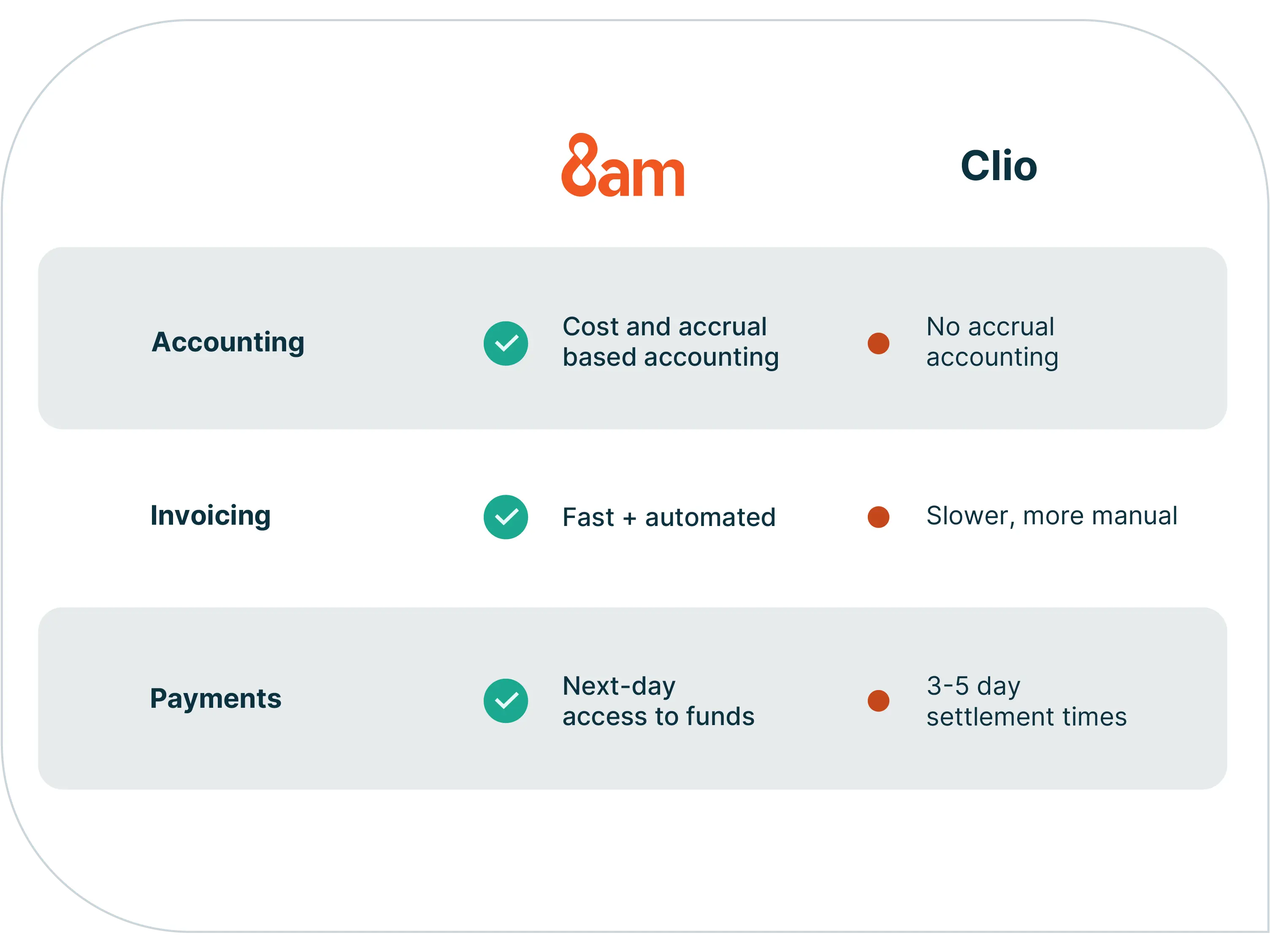 Comparison chart of billing and payments