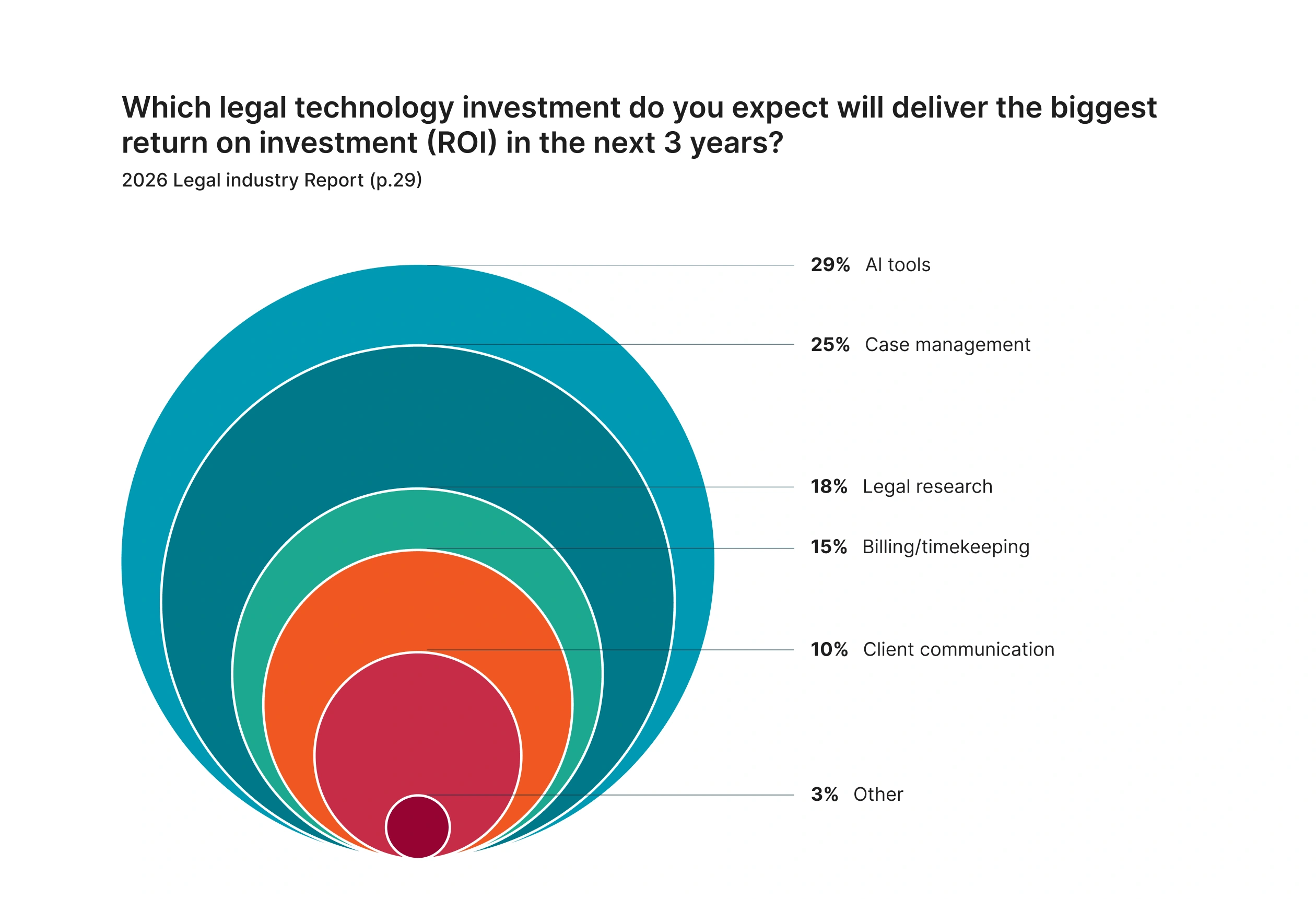 Legal technology investment ROI in the next 3 years statistics 