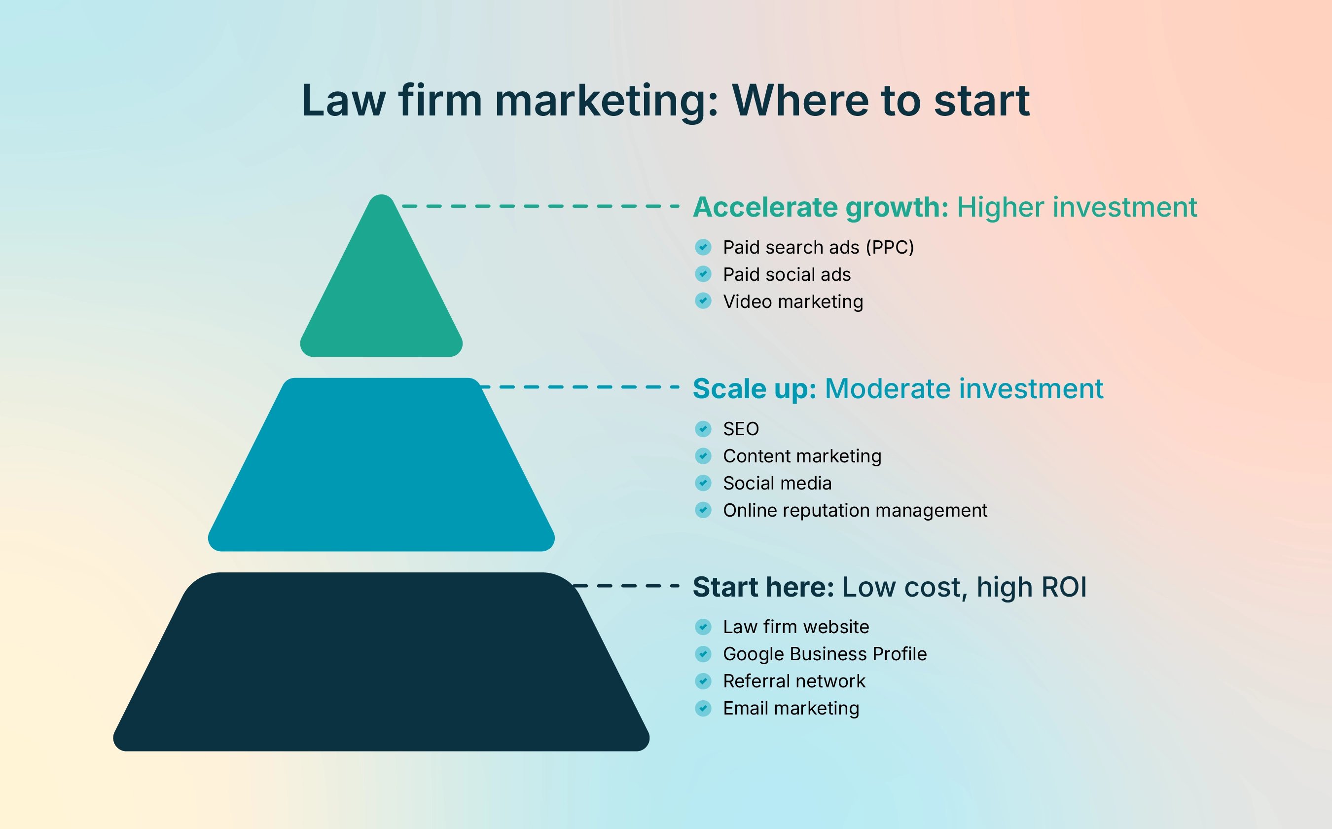 Infographic pyramid titled “Law firm marketing: Where to start.” The base lists low-cost strategies, the middle moderate investment options, and the top higher investment methods, each with icons and brief descriptions.