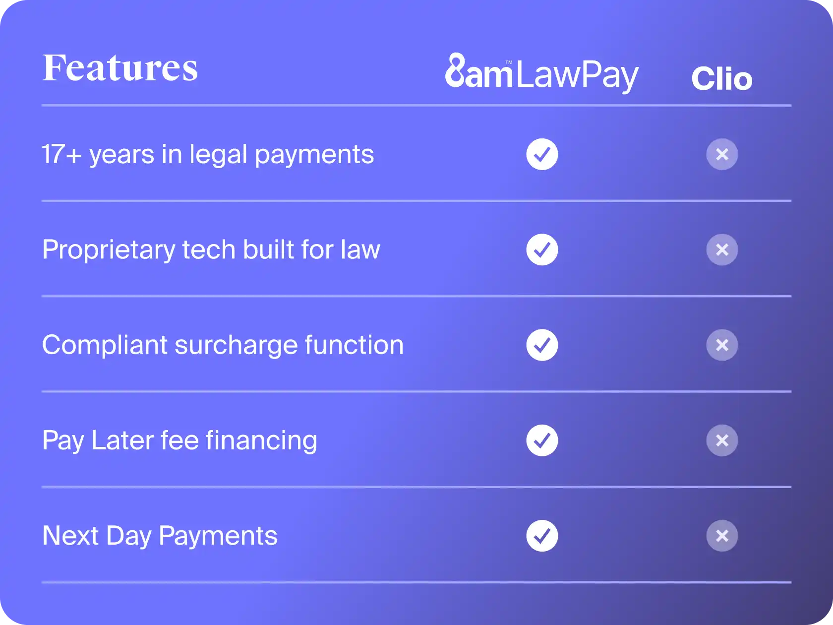 MyCase and LawPay help you get paid 3x faster