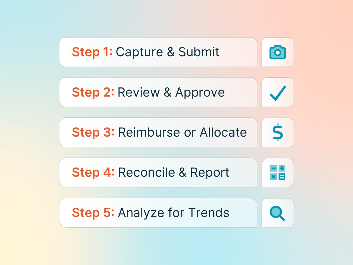Five-step expense management workflow diagram: capture, approve, reimburse, reconcile, and analyze for professional firms