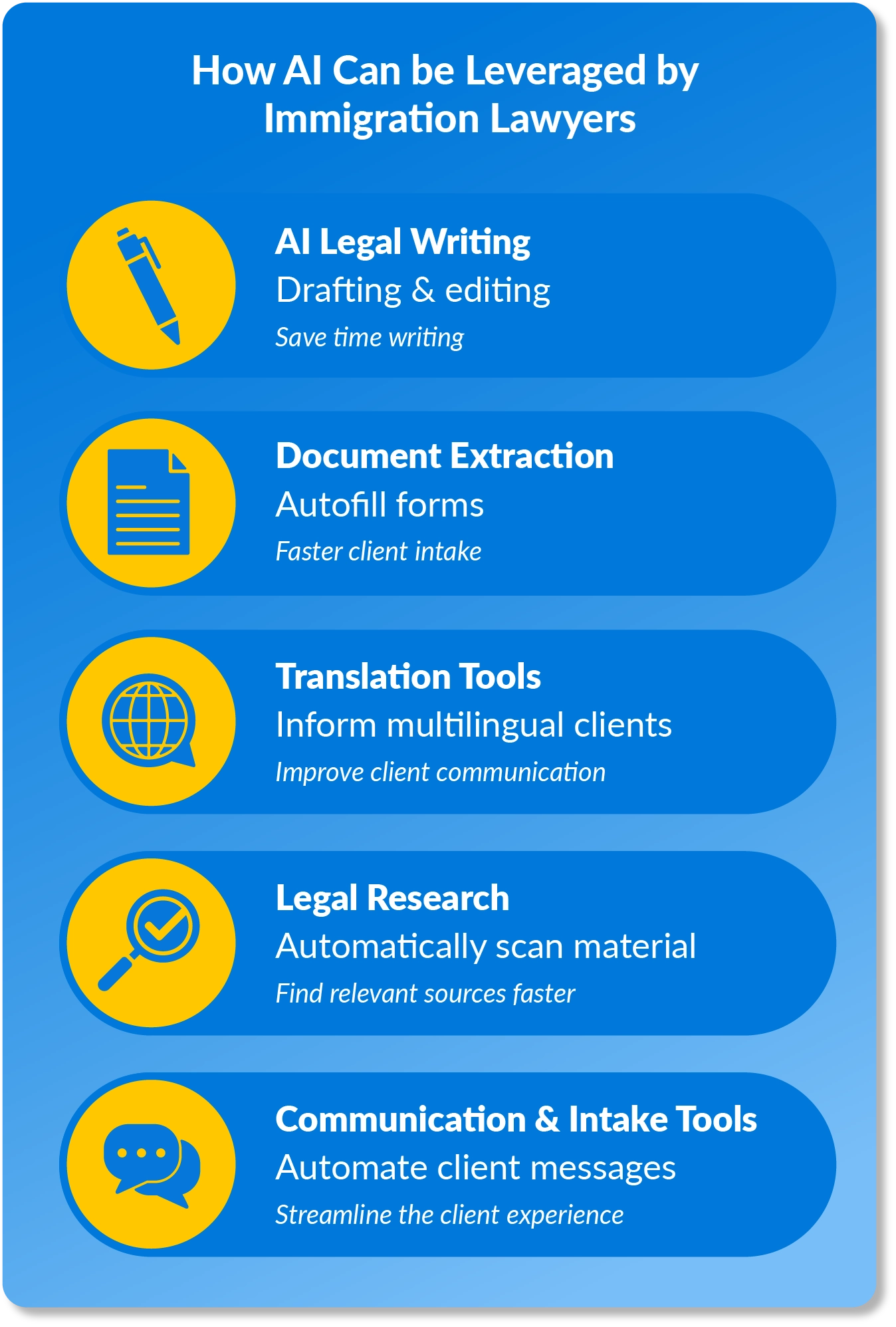 How AI an be Leveraged by Immigration Lawyers