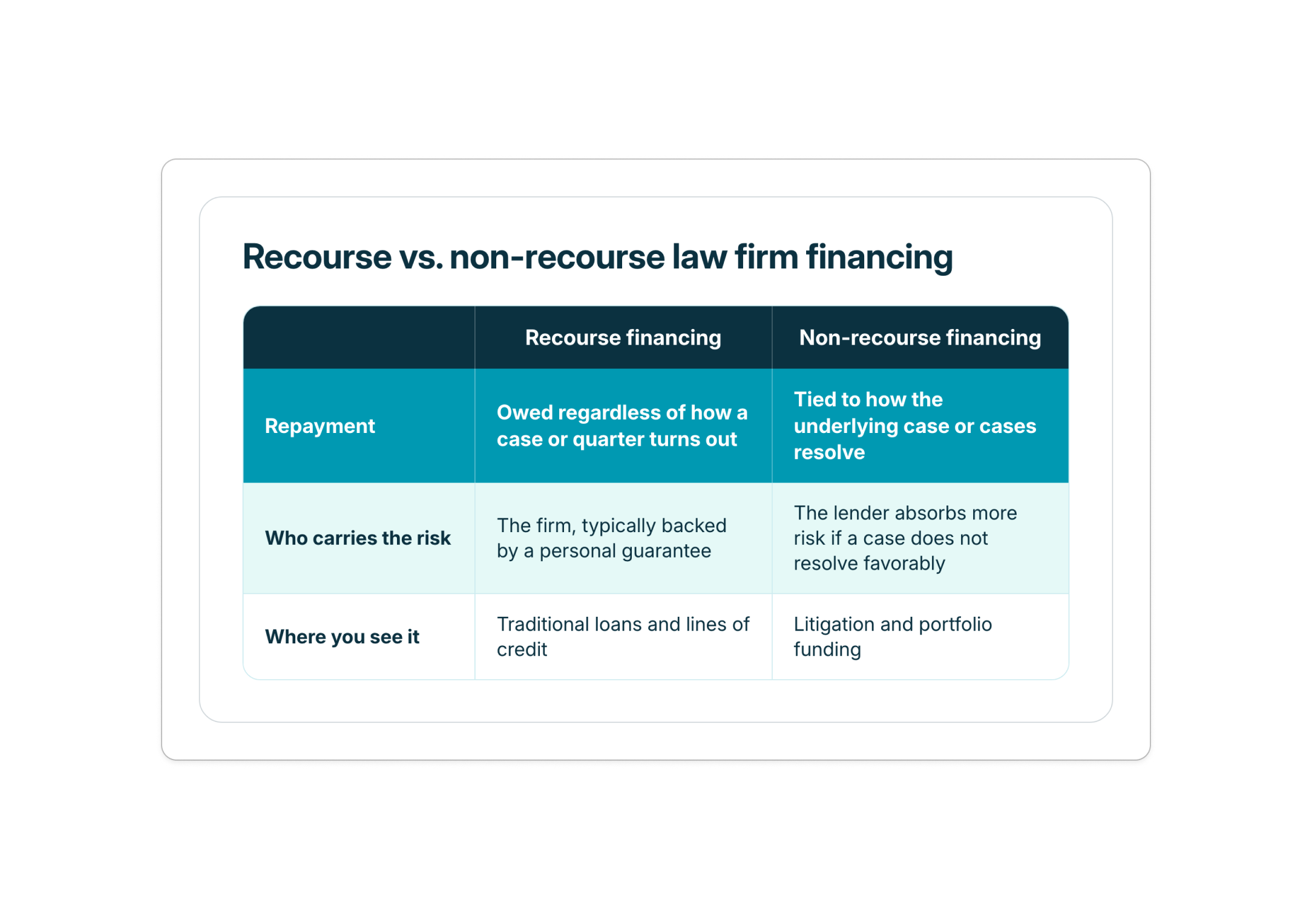 Recourse vs non-recourse 