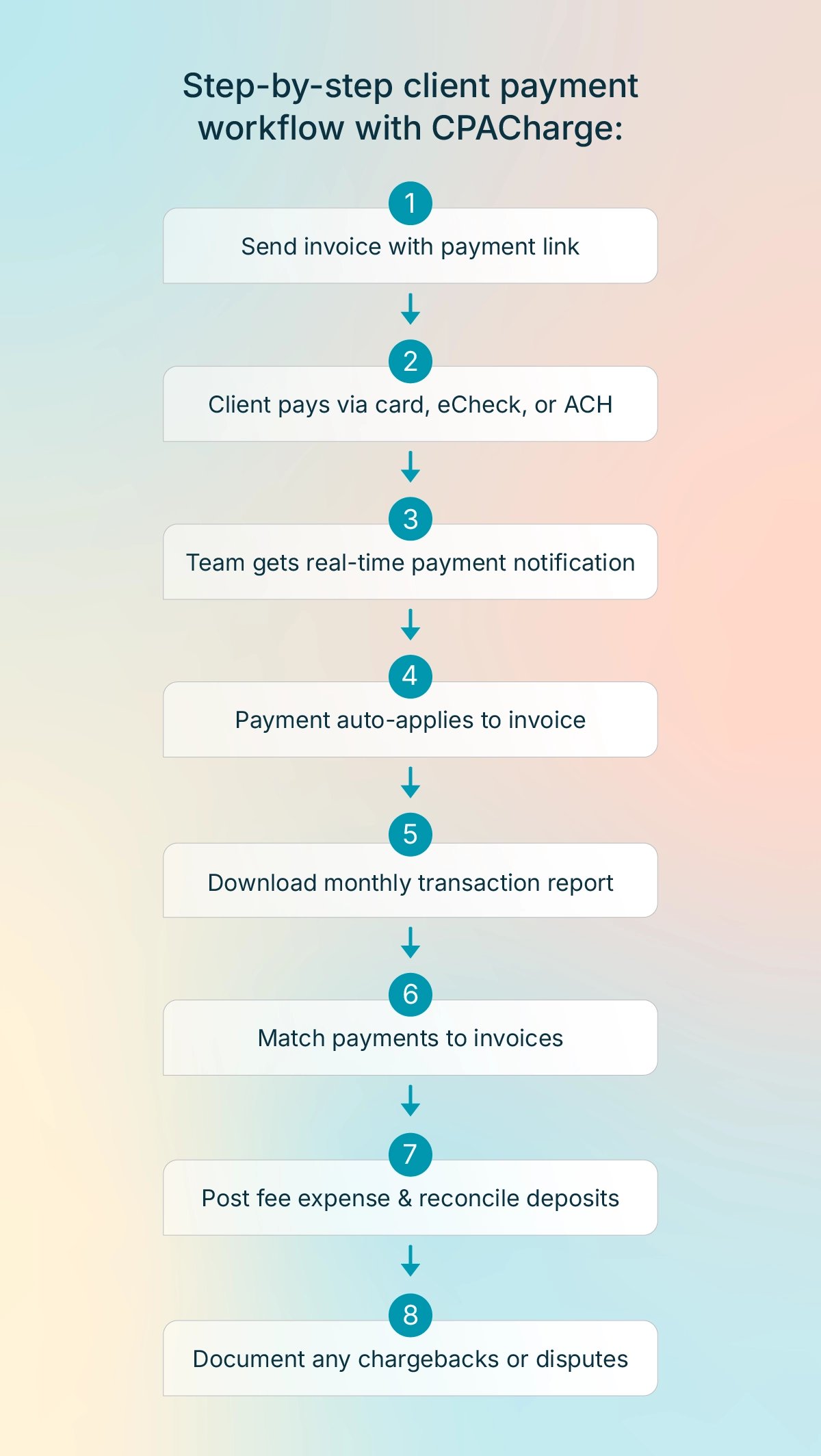 Step-by-step client payment workflow with CPACharge