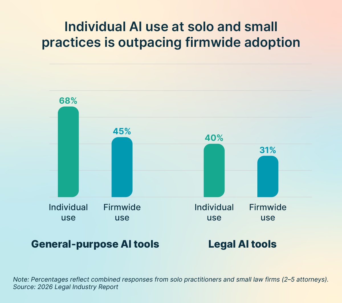 Individual AI use at solo and small practices is outpacing firm-wide adoption statistics chart