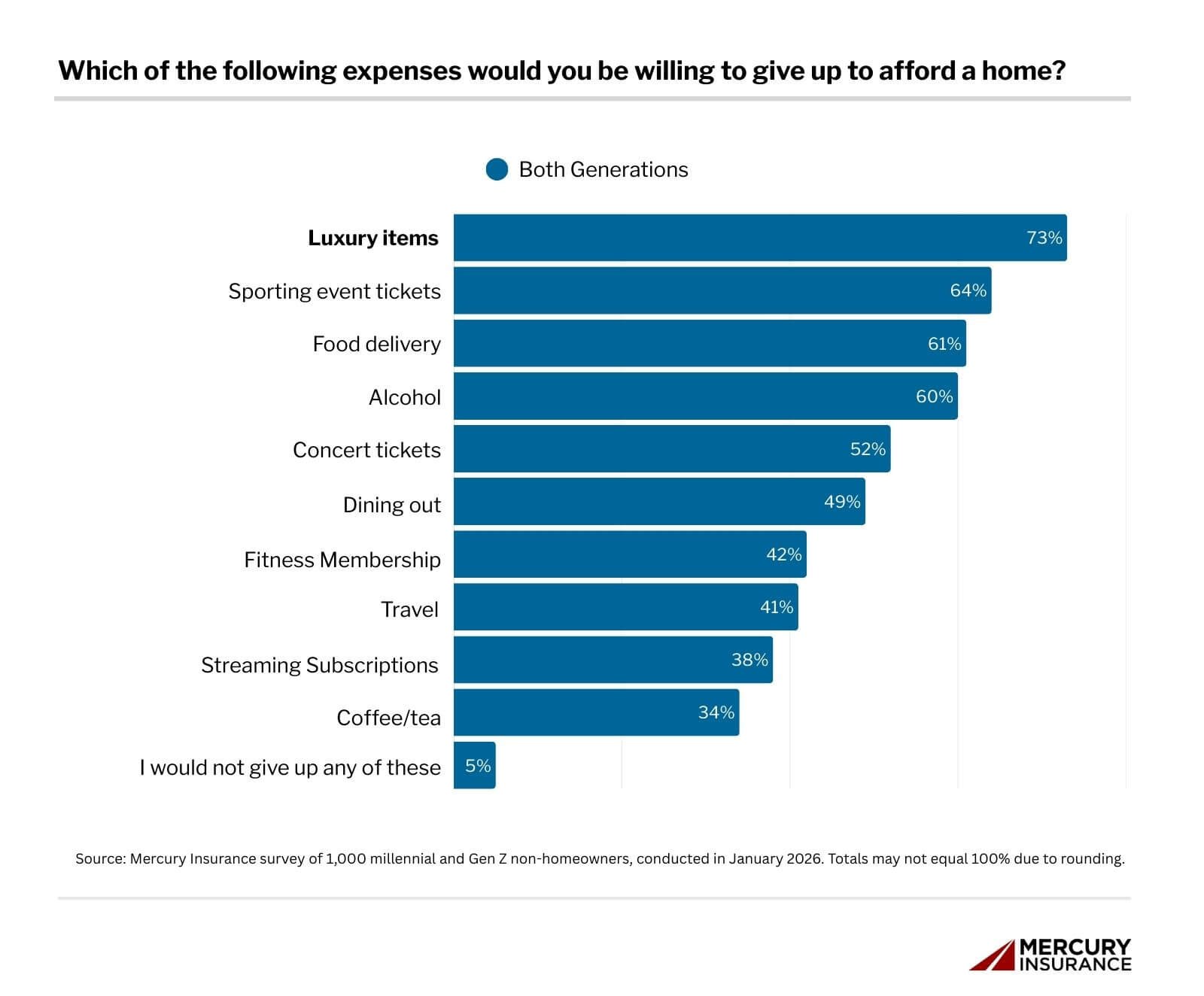 Nearly two-thirds of young Americans would give up food delivery or entertainment to afford a home