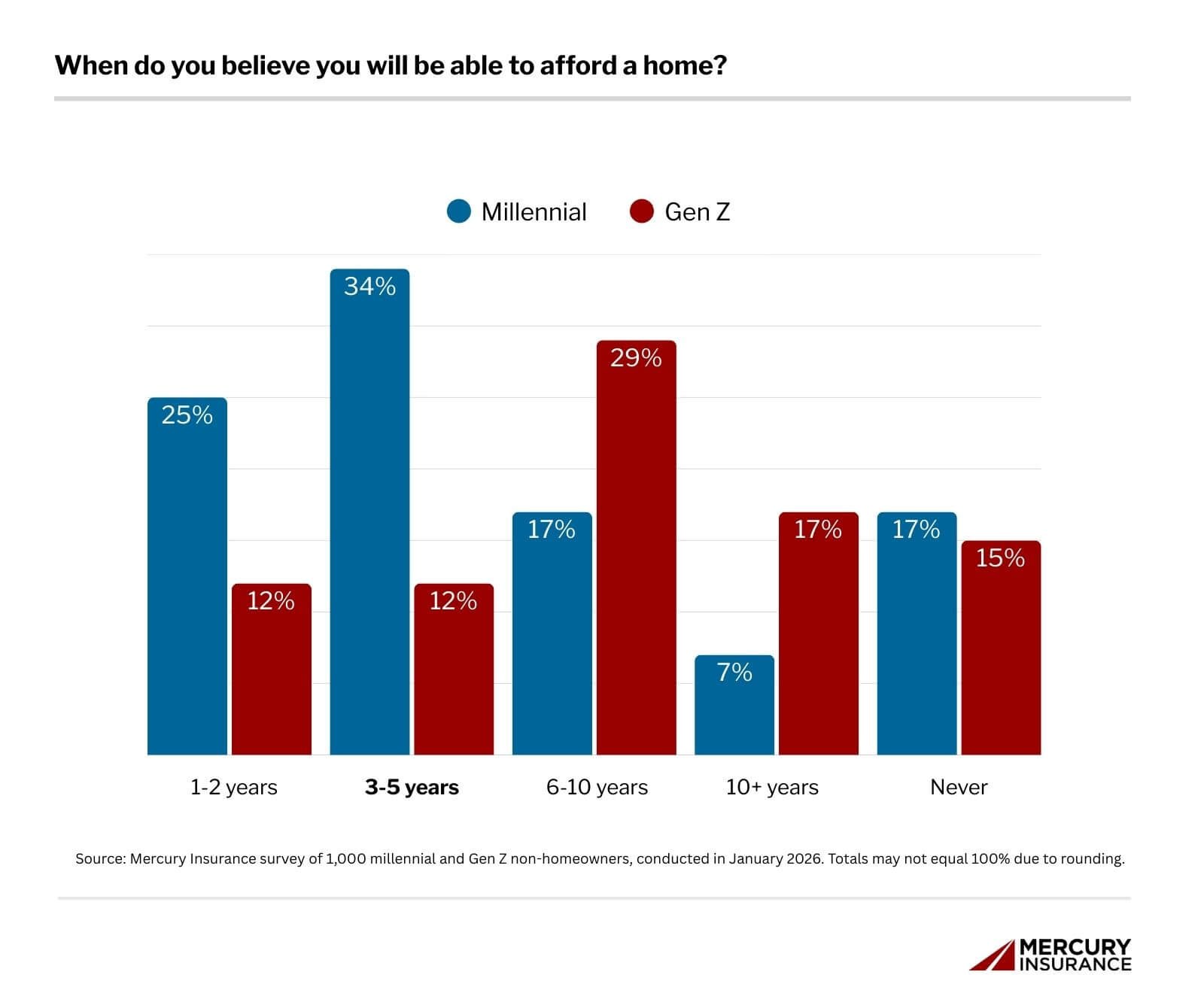 Only 12% of Gen Z believe they can afford a home within the next two years