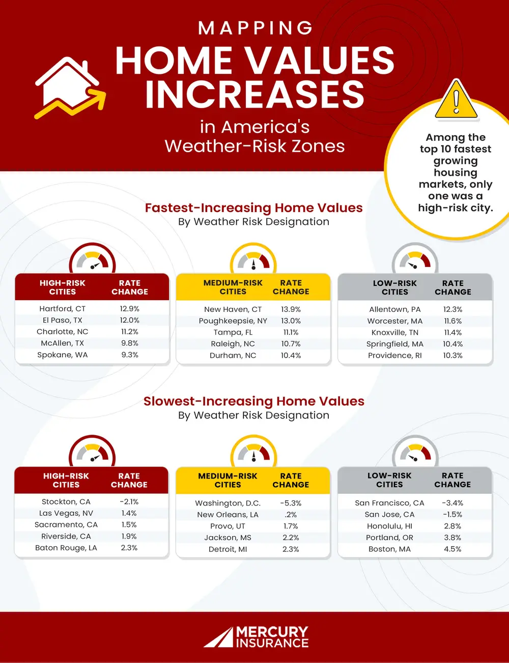 Mapping home value increases in America's weather risk zones