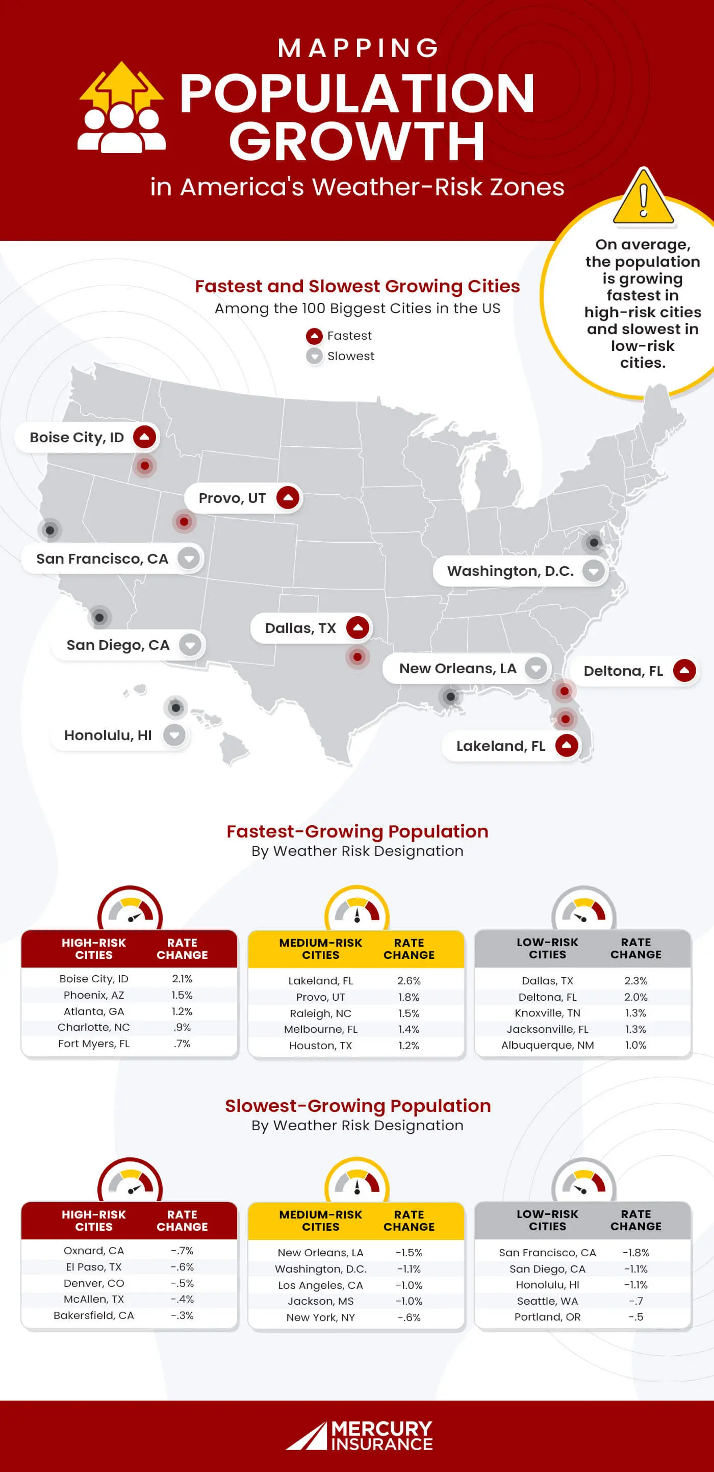 Mapping population growth in America's weather risk zones