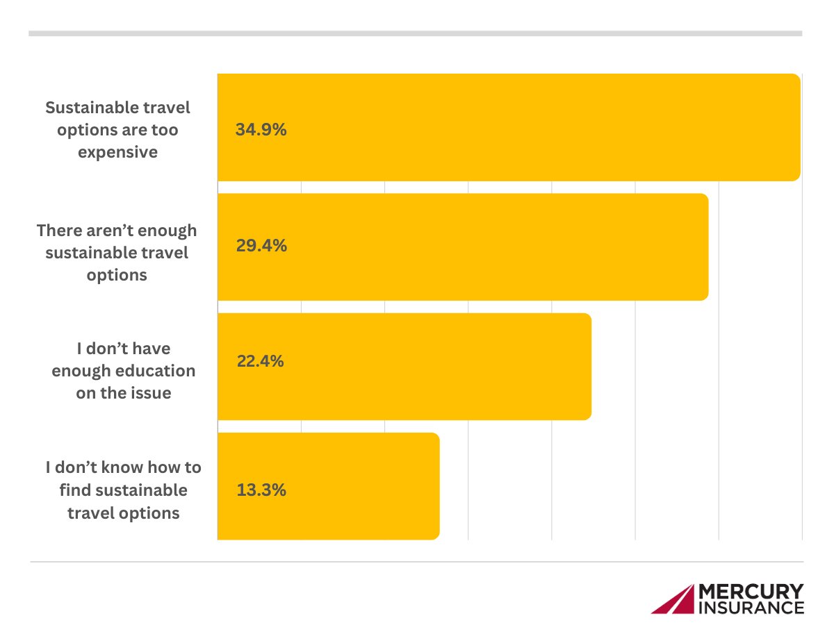 Of the following statements, what is your biggest challenge to traveling sustainably chart