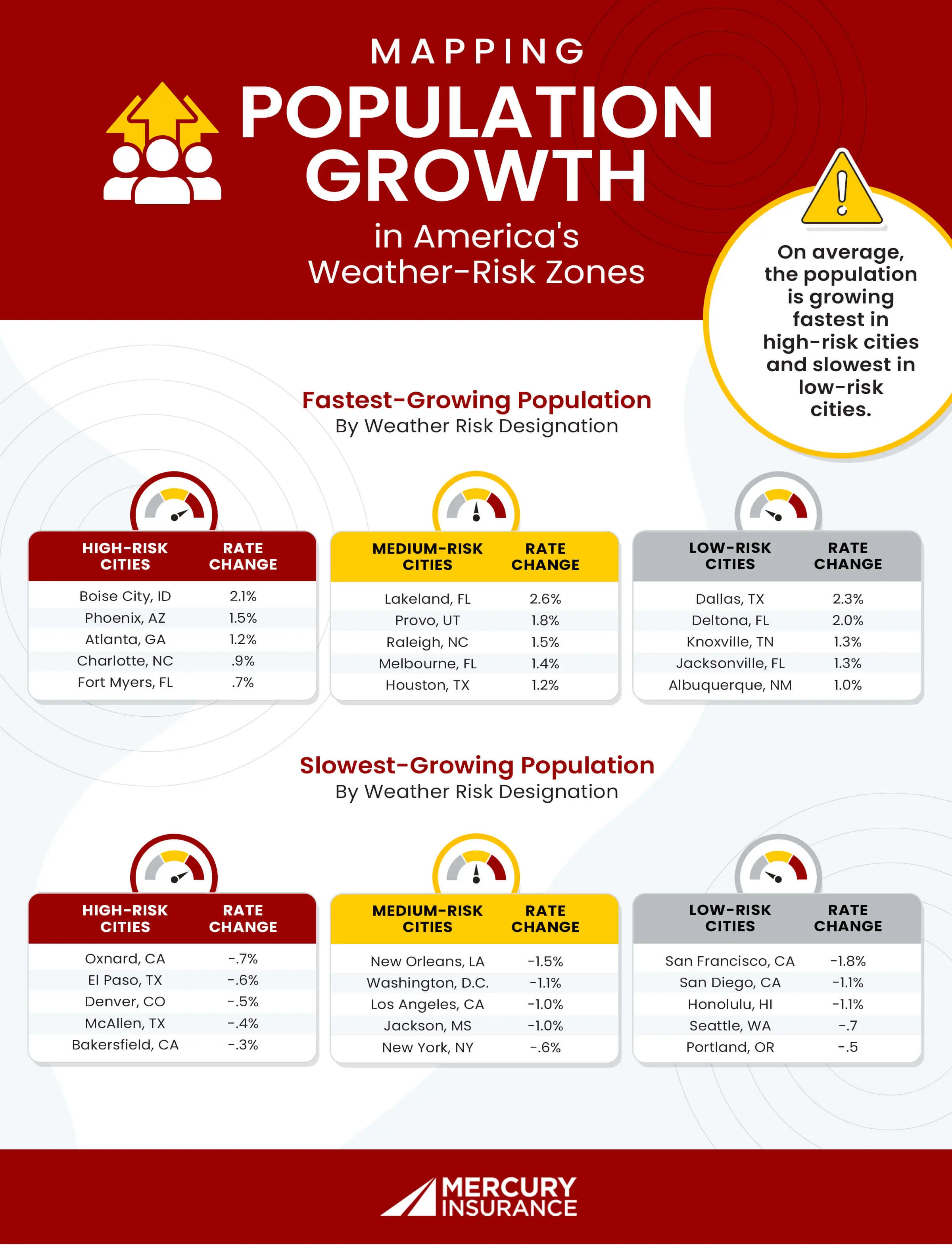 Mapping population growth in America's weather risk zones