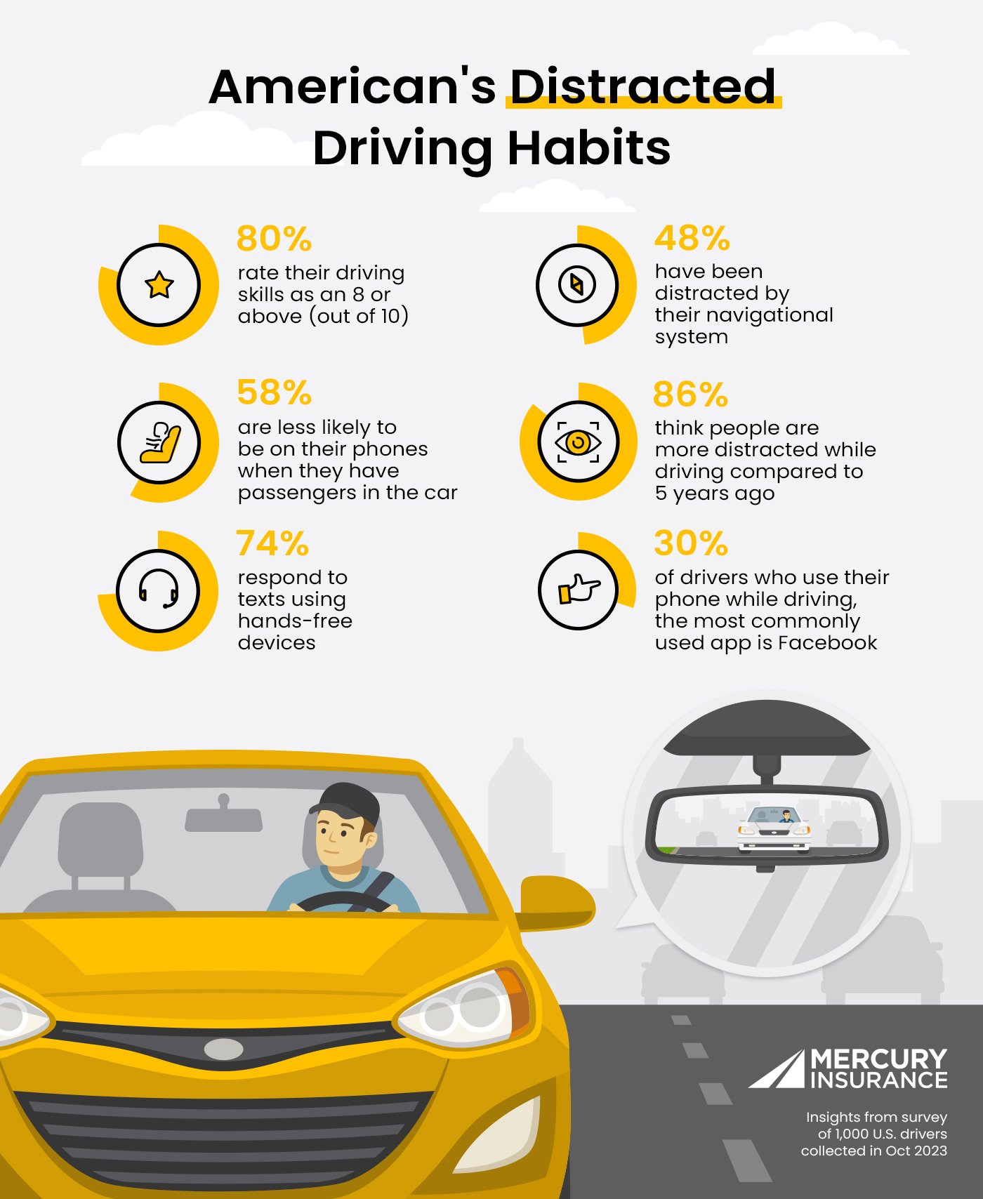 Americans distracted driving habits chart