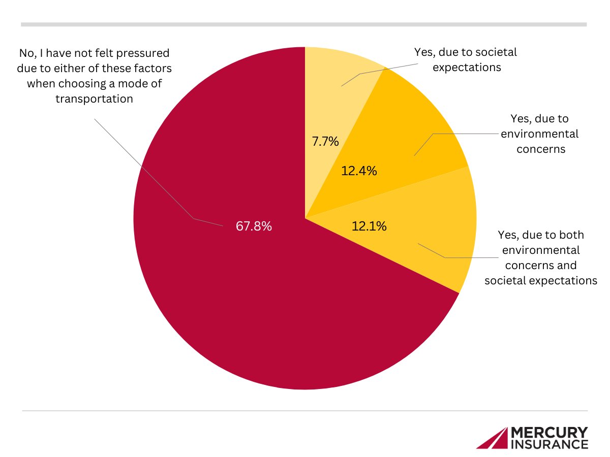 Have you ever felt pressured to choose a certain mode of transportation based on societal expectations or environmental concerns chart