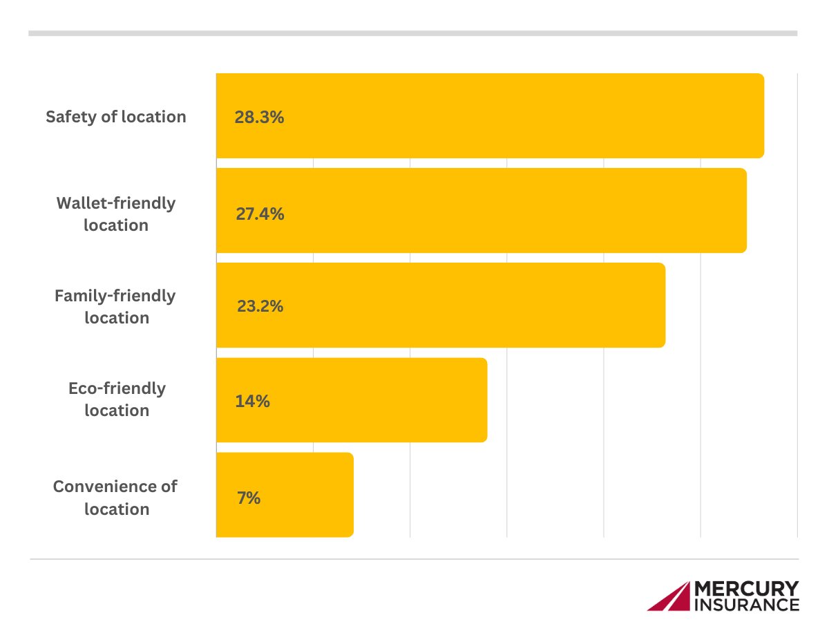 What is most important to you when planning travel chart