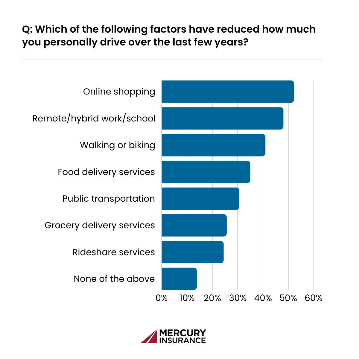 Driving factors that have reduced how much you personally drive over the last few years