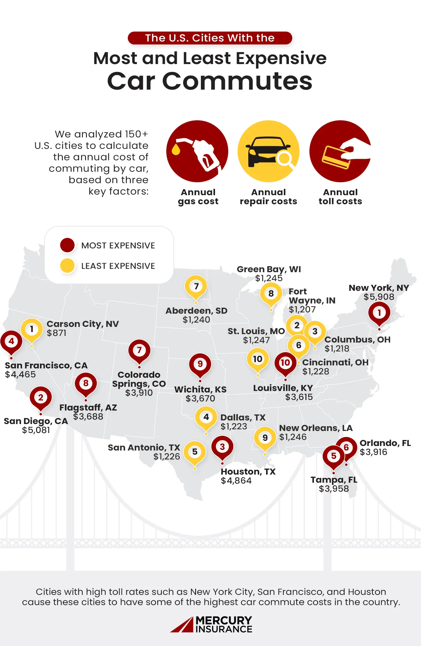 Most and least expensive car commutes