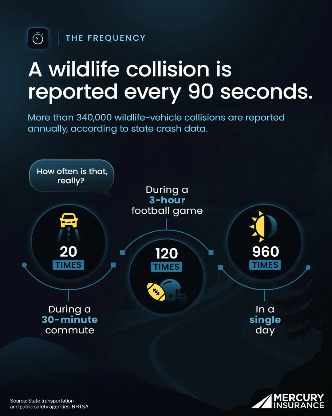 More than 340,000 wildlife-vehicle collisions are reported annually according to state crash data.