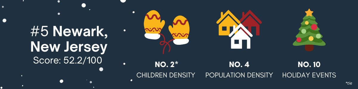 Newark New Jersey is ranked number 5