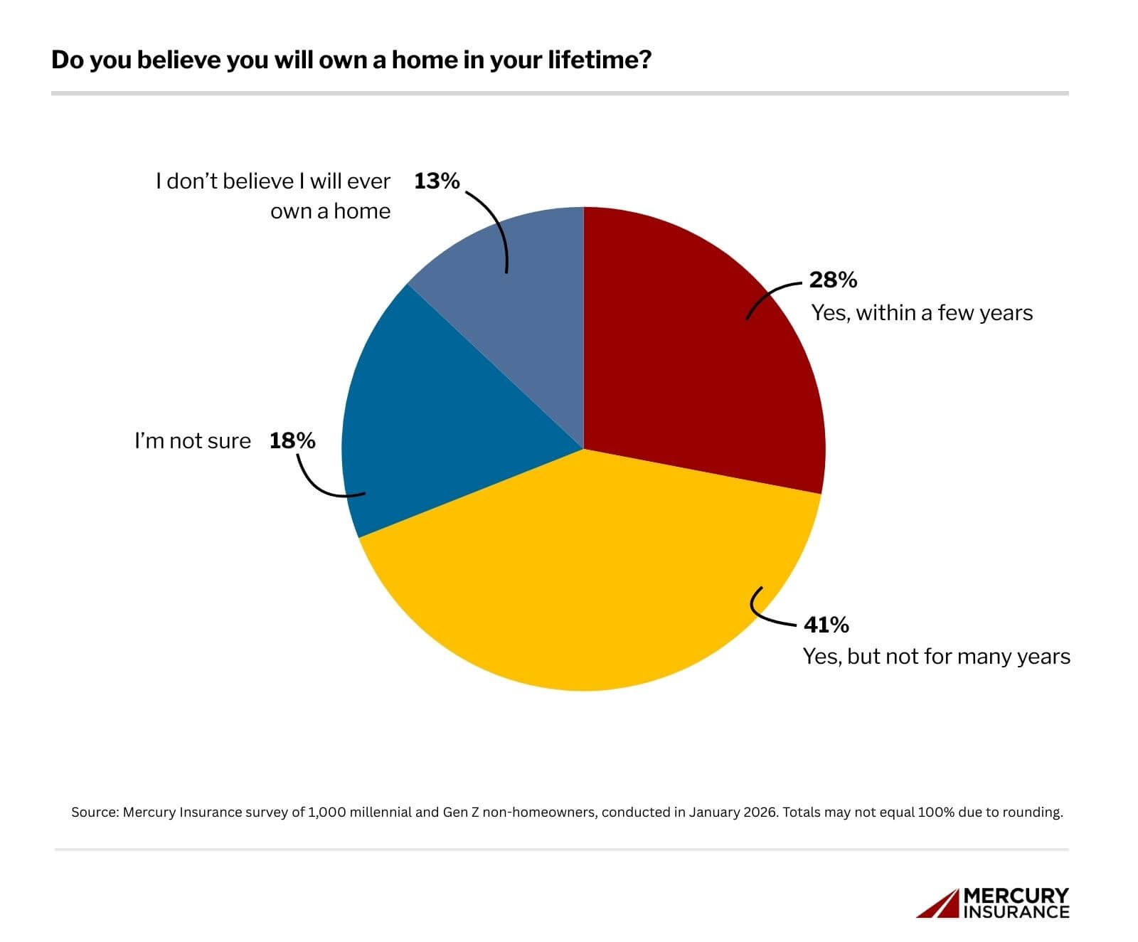 32% of Millennials and Gen Z non-homeowners say they aren&rsquo;t sure they&rsquo;ll ever be able to own a home