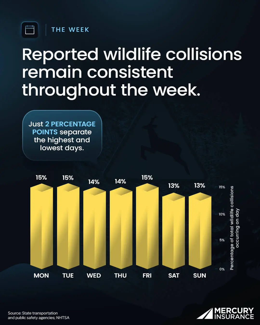 Reported wildlife collisions remain consistent throughout the week. Just 2 percentage points separate the highest and lowest days.