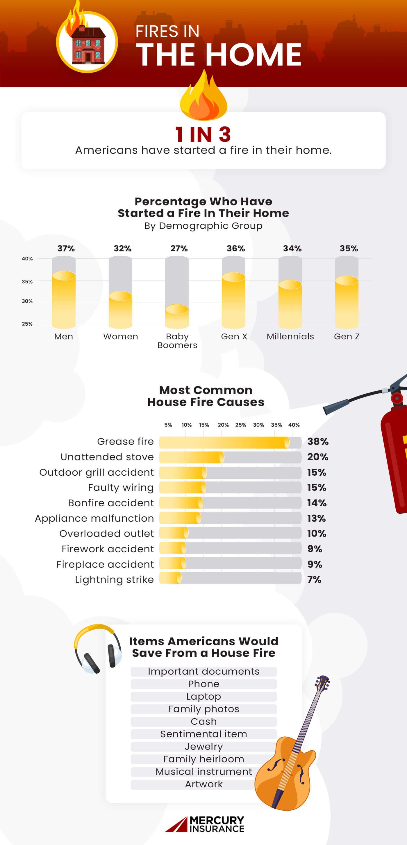 Fires in the home infographic