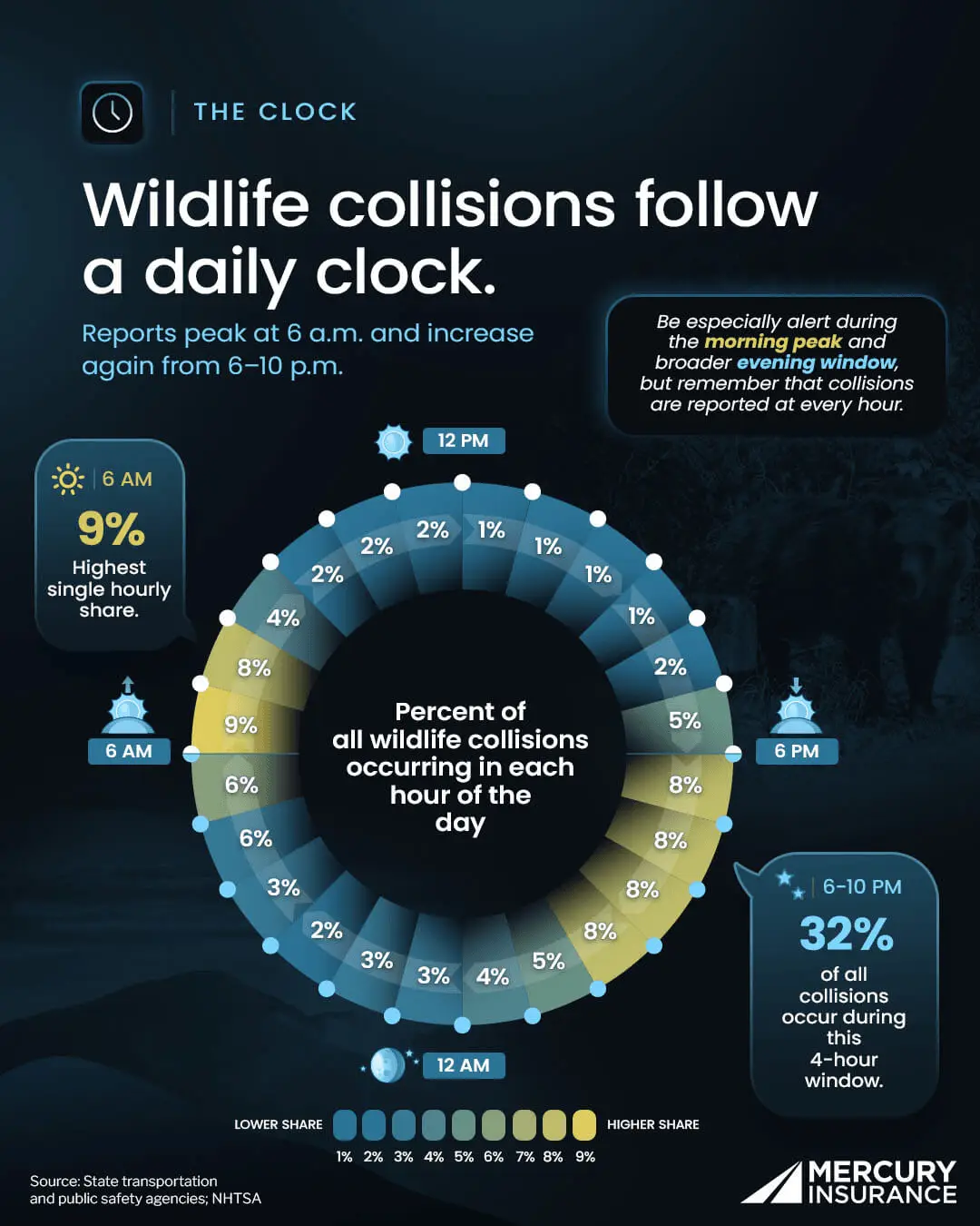 Wildlife collisions follow a daily clock. Reports peak at 6AM and increase again from 6-10PM.