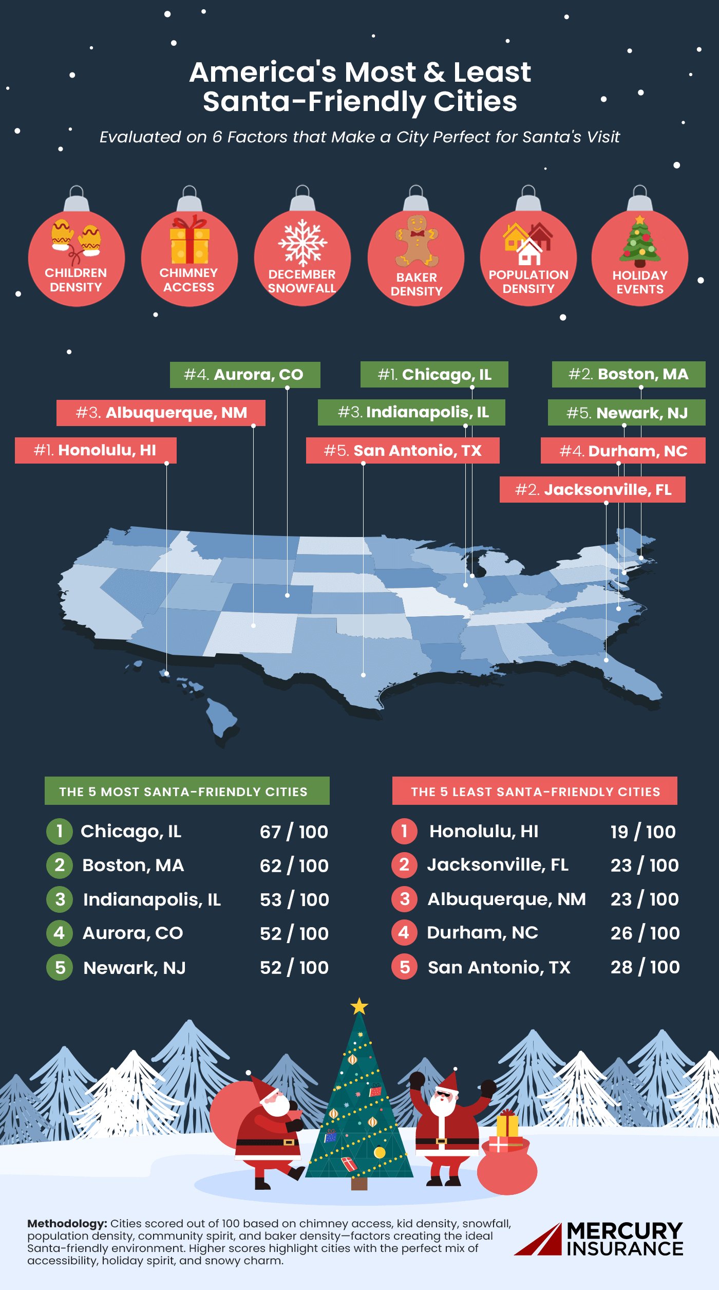 Most Santa-Friendly U.S. Cities chart