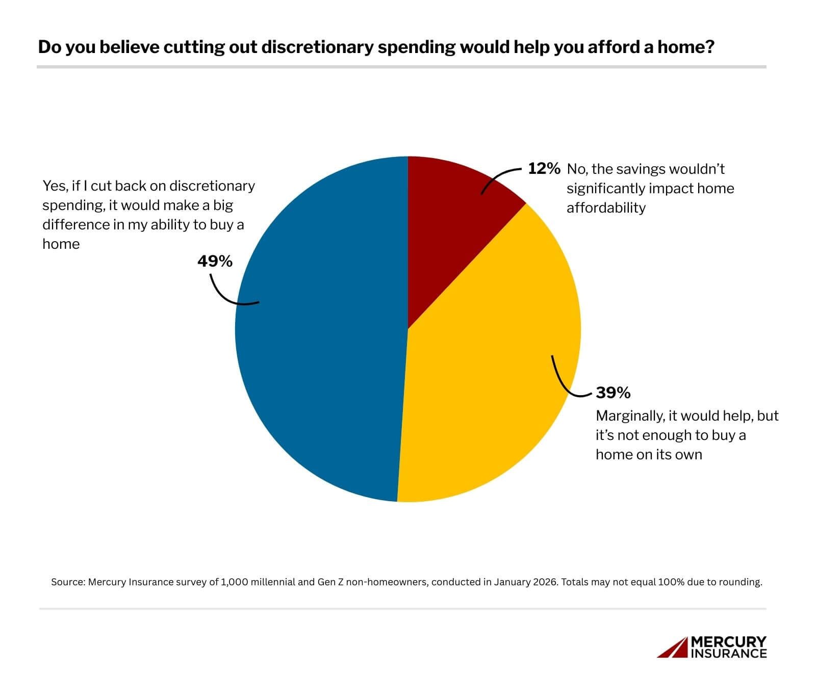 Nearly half of millennials and Gen Z say cutting back on discretionary spending would significantly help them afford a home