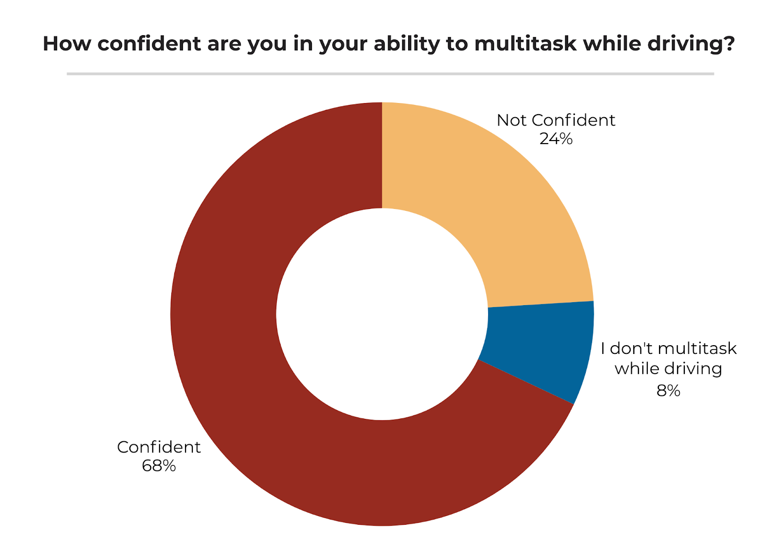 68% of American drivers are confident in their ability to multitask while driving