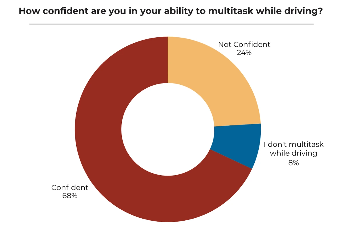 68% of American drivers are confident in their ability to multitask while driving