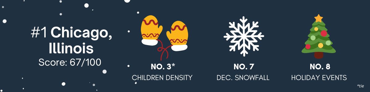 Chicago Illinois is ranked number 1