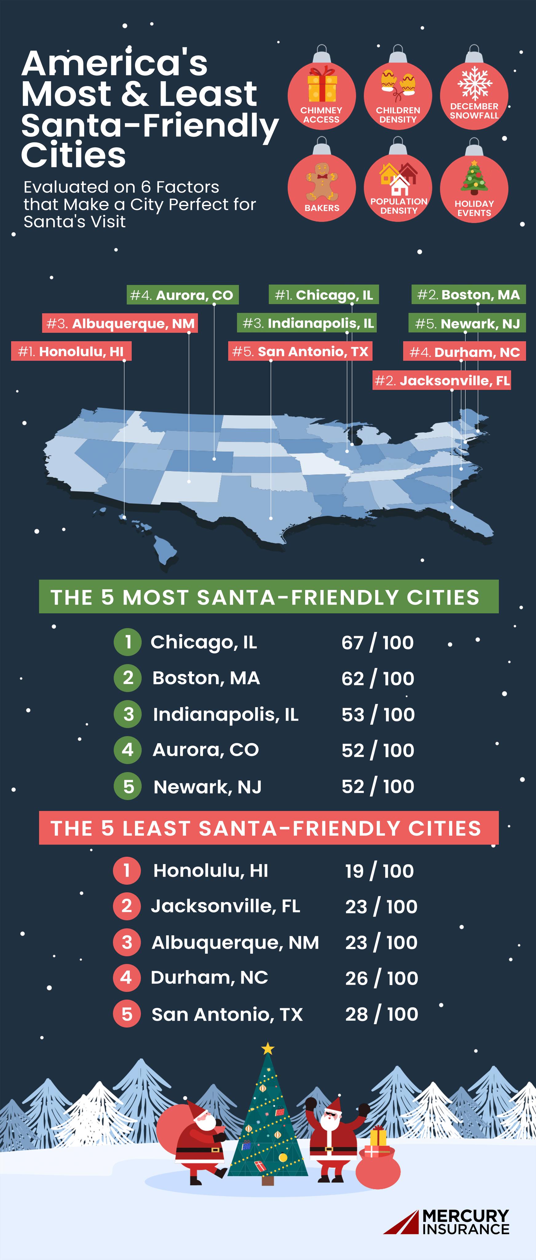Most Santa-Friendly U.S. Cities chart