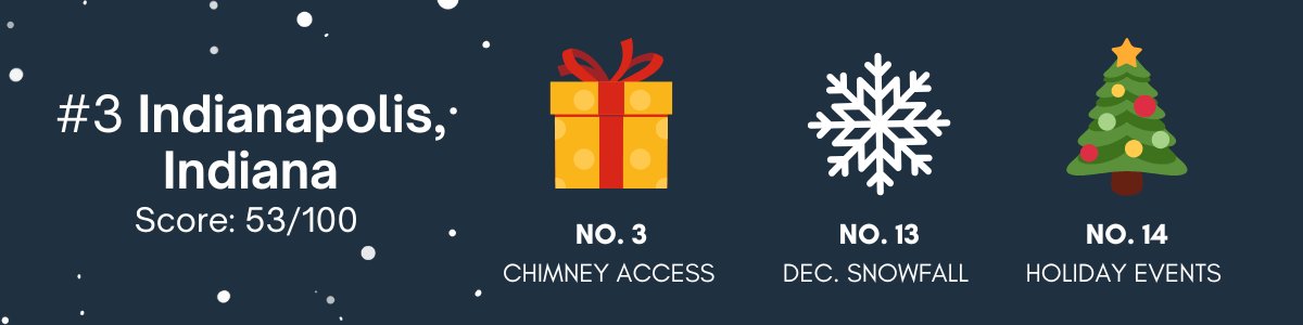 Indianapolis is ranked number 3