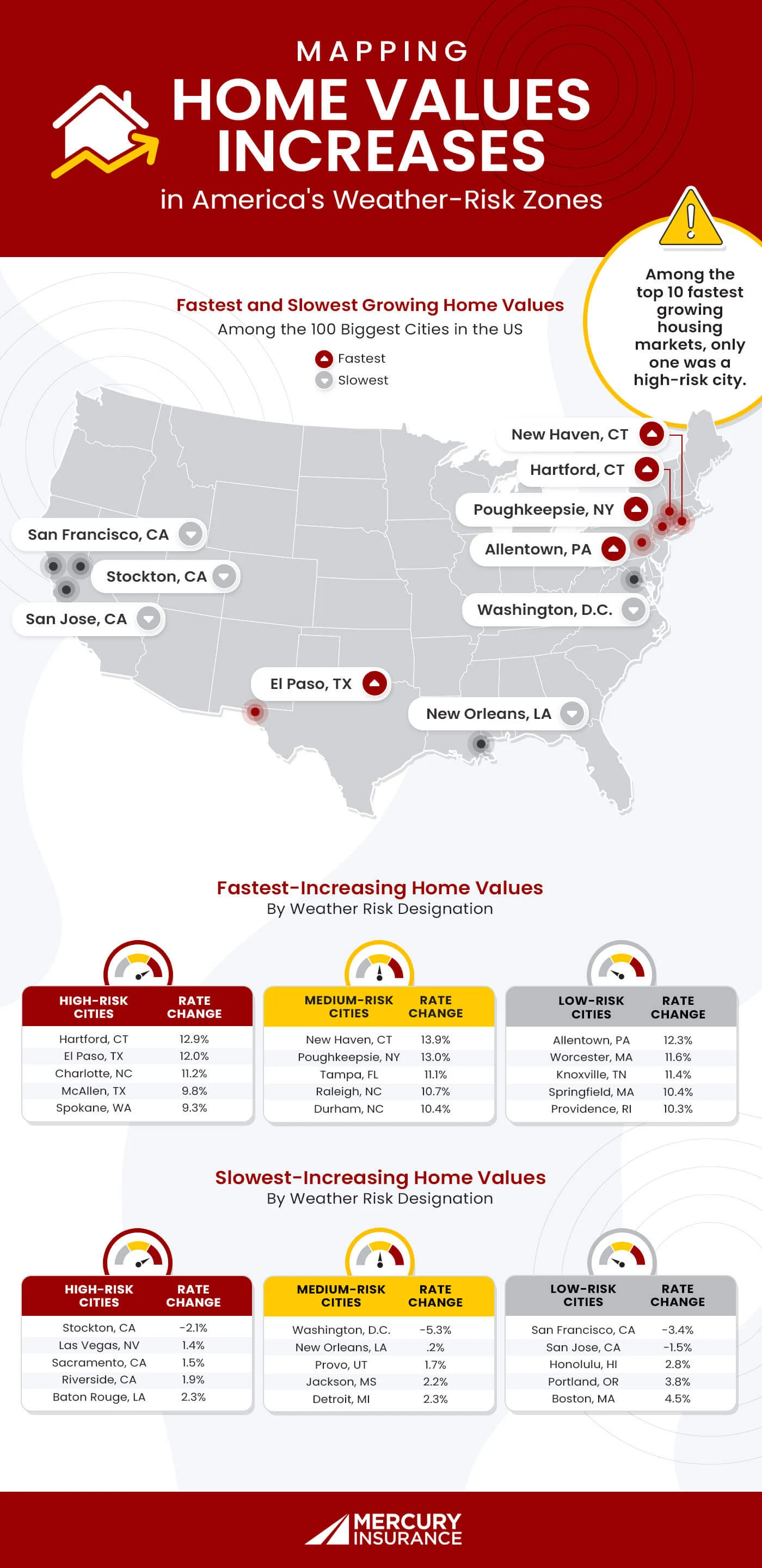 Mapping home value increases in America's weather risk zones