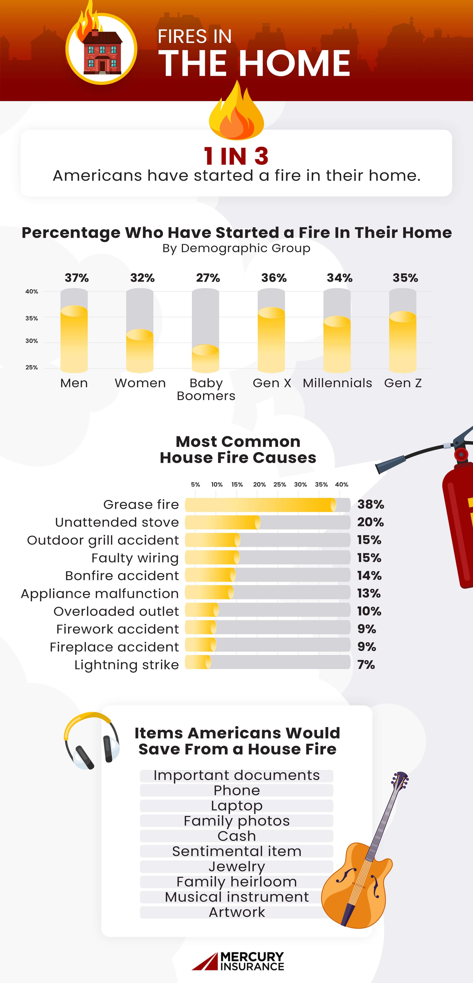 Fires in the home infographic