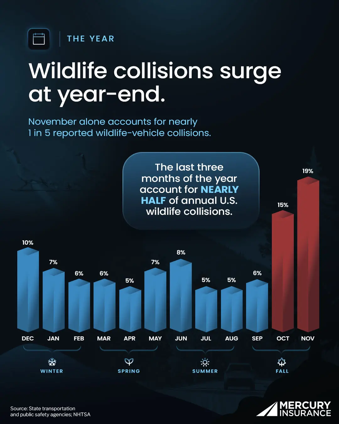 Wildlife collisions surge at year-end