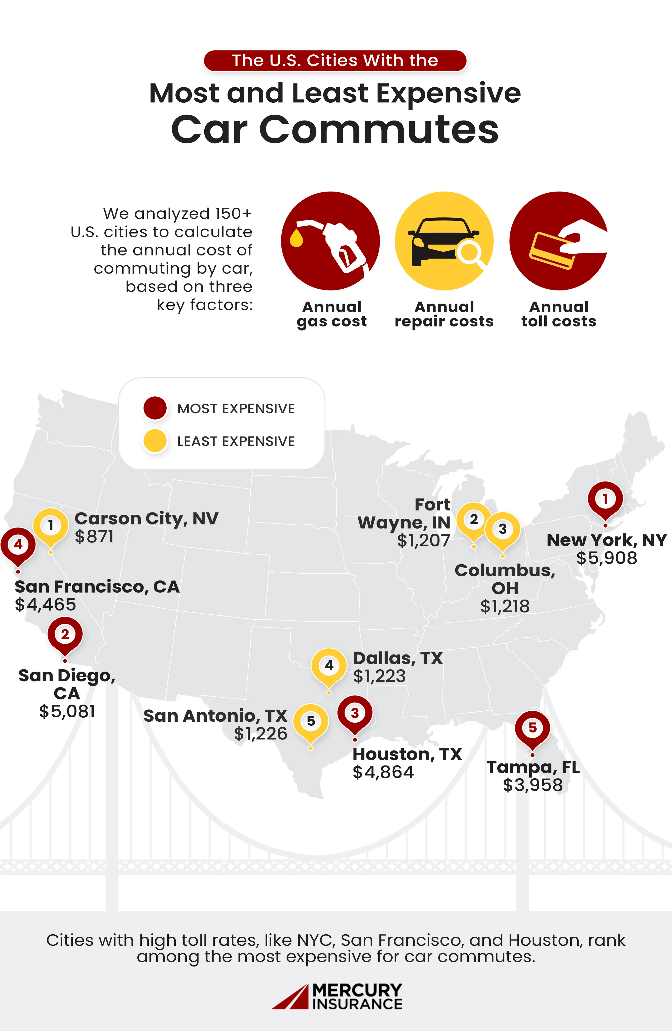 Most and least expensive car commutes