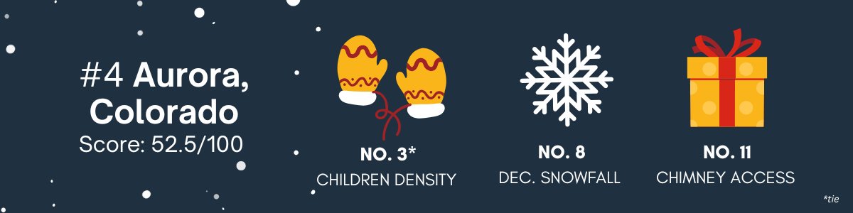 Aurora Colorado is ranked number 4