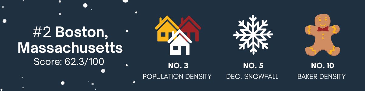 Boston is ranked number 2