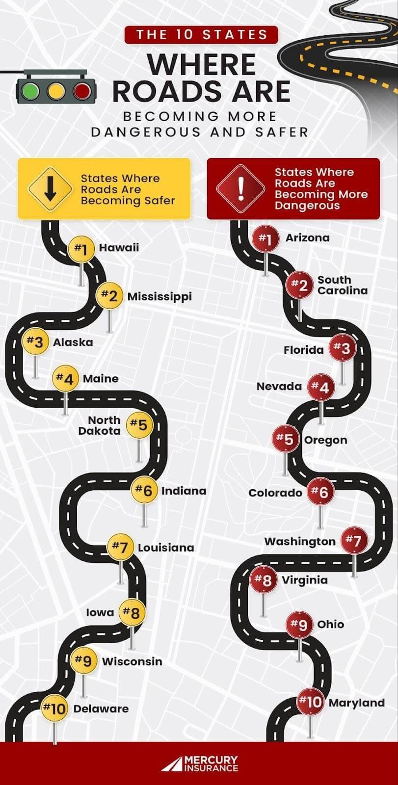 Map showing U.S. states with rising and falling fatal-crash involvement from Mercury Insurance analysis