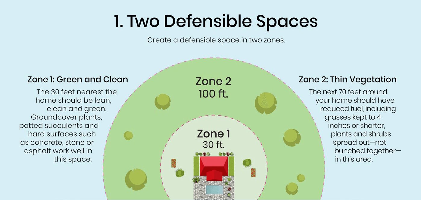 Create Two Defensible Spaces graphic