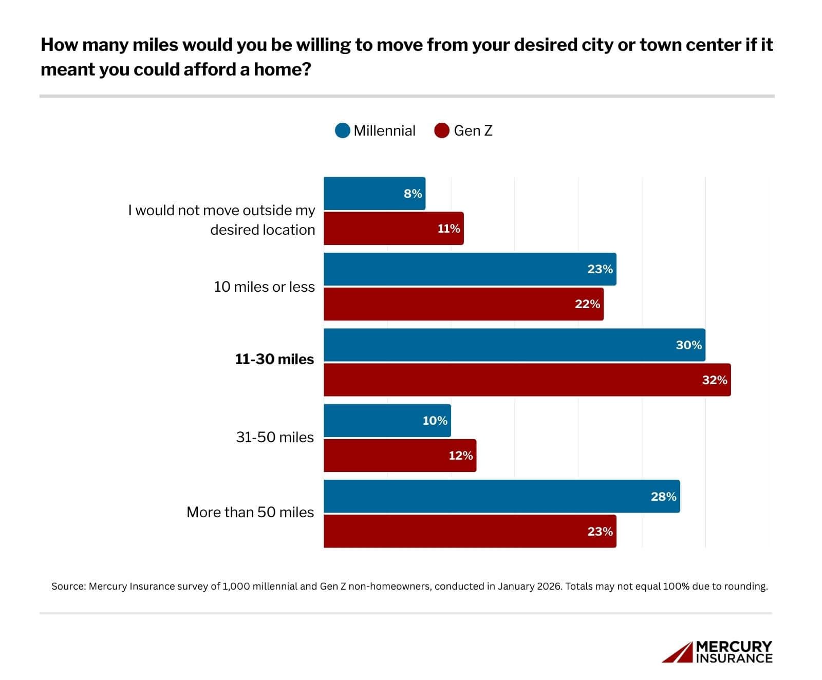 More than half of millennials and Gen Z would move at least 30 miles to afford a home
